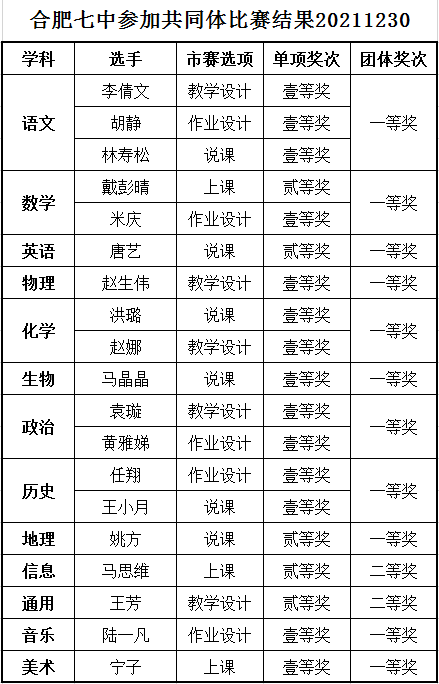  合肥七中在市高中 “大練兵、大比武”活動(dòng)中取得優(yōu)異成績(jī)(圖10)