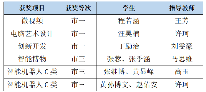 合肥七中學子在合肥市信息素養(yǎng)提升實踐活動中再獲佳績(圖1)