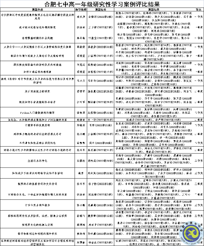 合肥七中高一年級(jí)開(kāi)展寒假研究性學(xué)習(xí)活動(dòng)(圖6)